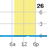 Seadrift tide chart for Thursday, January 26, 2023