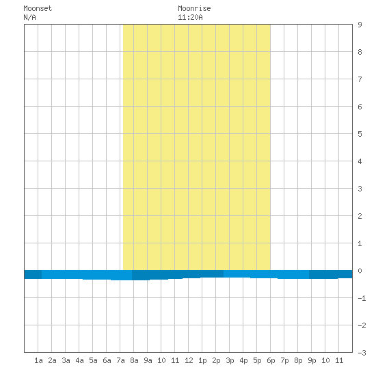 Seadrift tide chart for Friday, January 27, 2023