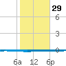 Seadrift tide chart for Sunday, January 29, 2023