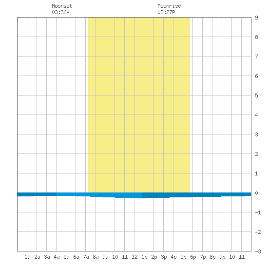 Seadrift tide chart for Monday, January 2, 2023