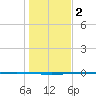 Seadrift tide chart for Monday, January 2, 2023