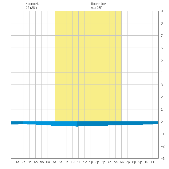 Seadrift tide chart for Monday, January 30, 2023
