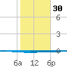 Seadrift tide chart for Monday, January 30, 2023