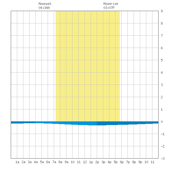 Seadrift tide chart for Tuesday, January 3, 2023