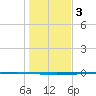 Seadrift tide chart for Tuesday, January 3, 2023