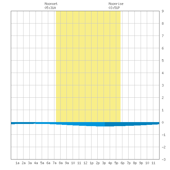 Seadrift tide chart for Wednesday, January 4, 2023