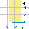 Seadrift tide chart for Wednesday, January 4, 2023
