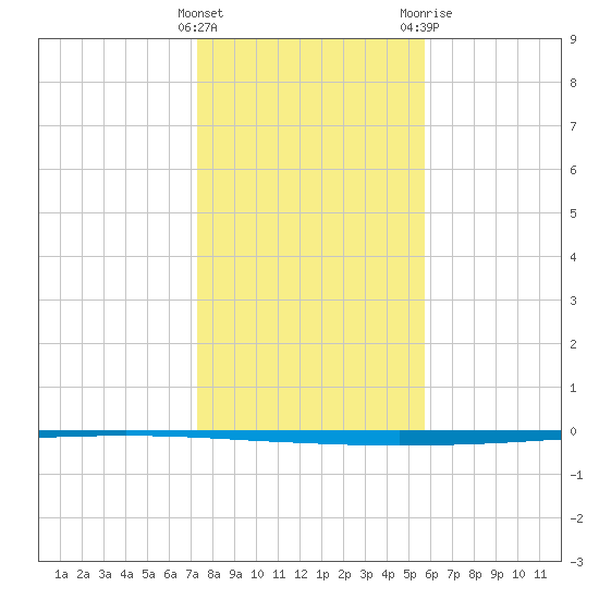 Seadrift tide chart for Thursday, January 5, 2023
