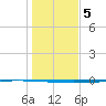 Seadrift tide chart for Thursday, January 5, 2023