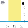 Seadrift tide chart for Friday, January 6, 2023