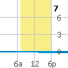 Seadrift tide chart for Saturday, January 7, 2023