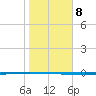 Seadrift tide chart for Sunday, January 8, 2023