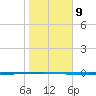Seadrift tide chart for Monday, January 9, 2023