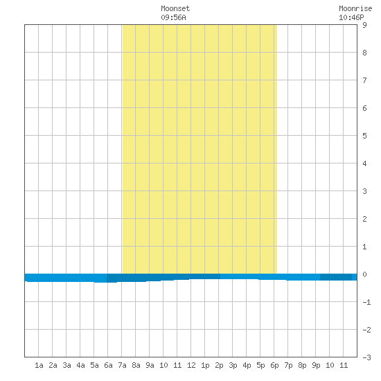 Seadrift tide chart for Friday, February 10, 2023