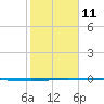 Seadrift tide chart for Saturday, February 11, 2023