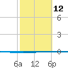 Seadrift tide chart for Sunday, February 12, 2023