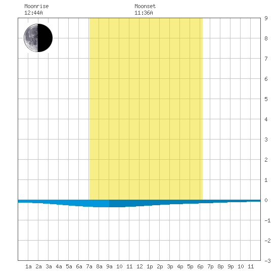 Seadrift tide chart for Monday, February 13, 2023