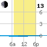 Seadrift tide chart for Monday, February 13, 2023