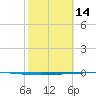 Seadrift tide chart for Tuesday, February 14, 2023