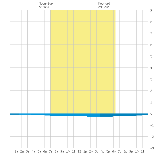 Seadrift tide chart for Friday, February 17, 2023