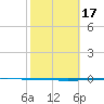 Seadrift tide chart for Friday, February 17, 2023