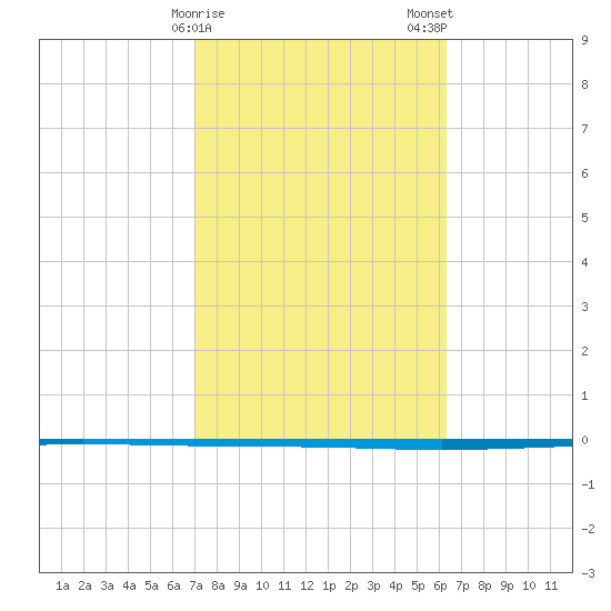 Seadrift tide chart for Saturday, February 18, 2023
