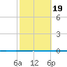 Seadrift tide chart for Sunday, February 19, 2023