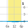 Seadrift tide chart for Wednesday, February 1, 2023