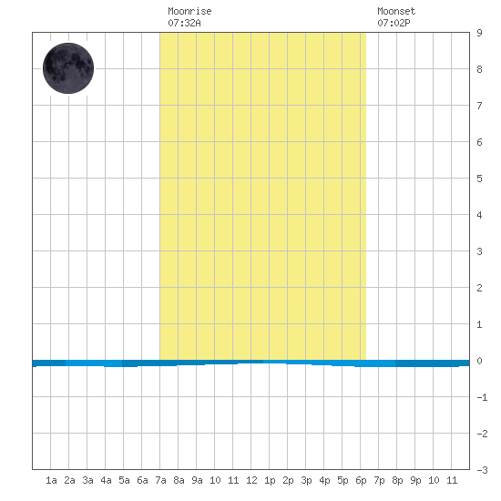 Seadrift tide chart for Monday, February 20, 2023