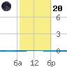 Seadrift tide chart for Monday, February 20, 2023