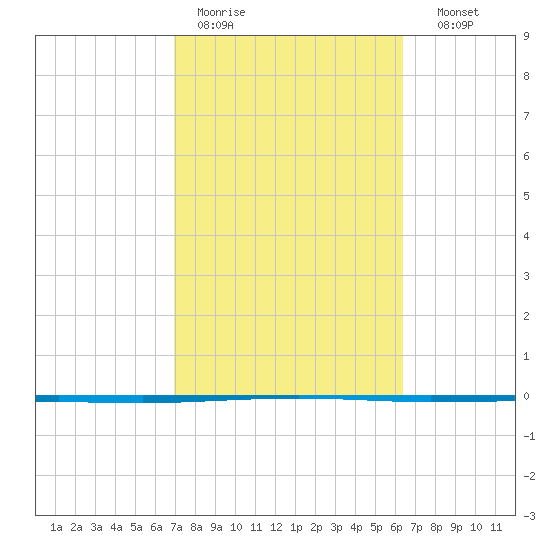 Seadrift tide chart for Tuesday, February 21, 2023