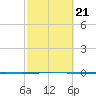 Seadrift tide chart for Tuesday, February 21, 2023