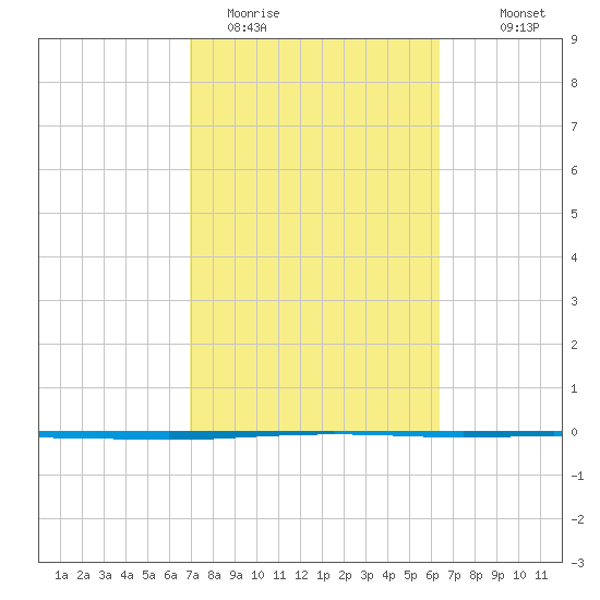 Seadrift tide chart for Wednesday, February 22, 2023