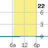 Seadrift tide chart for Wednesday, February 22, 2023