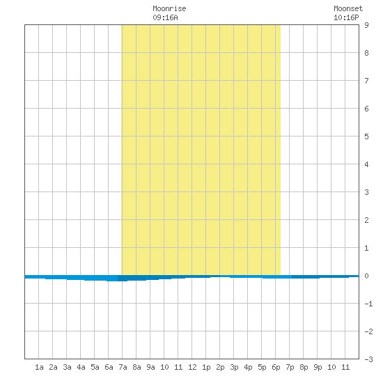Seadrift tide chart for Thursday, February 23, 2023