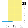 Seadrift tide chart for Thursday, February 23, 2023
