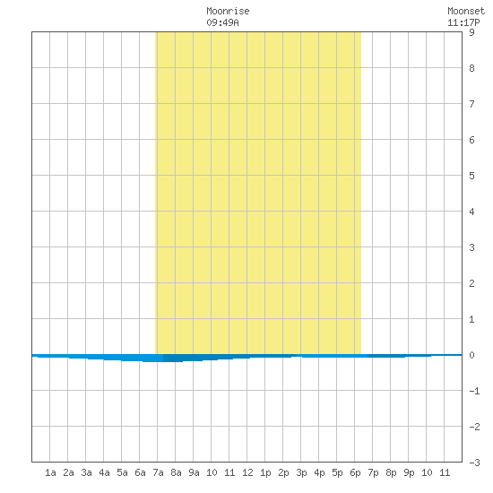 Seadrift tide chart for Friday, February 24, 2023