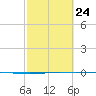 Seadrift tide chart for Friday, February 24, 2023