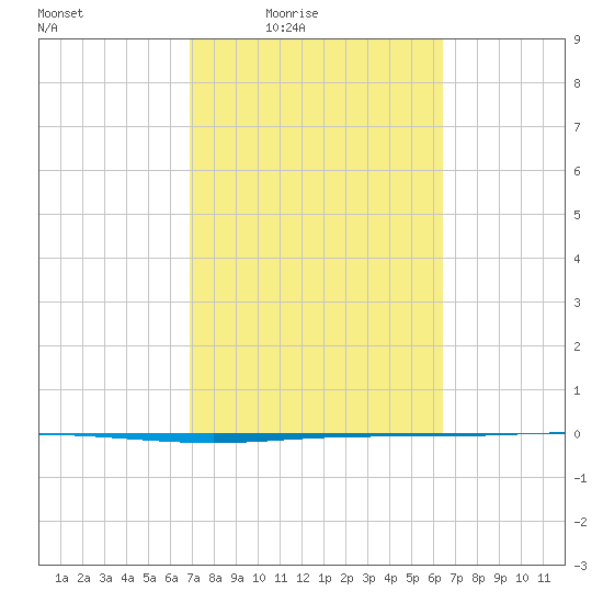 Seadrift tide chart for Saturday, February 25, 2023