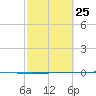 Seadrift tide chart for Saturday, February 25, 2023