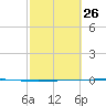 Seadrift tide chart for Sunday, February 26, 2023