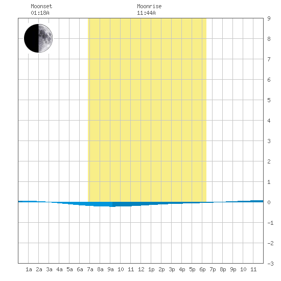 Seadrift tide chart for Monday, February 27, 2023