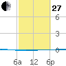 Seadrift tide chart for Monday, February 27, 2023