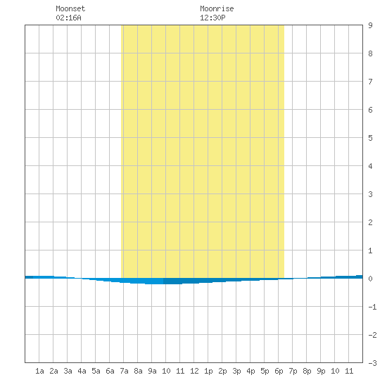 Seadrift tide chart for Tuesday, February 28, 2023