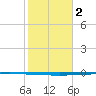 Seadrift tide chart for Thursday, February 2, 2023