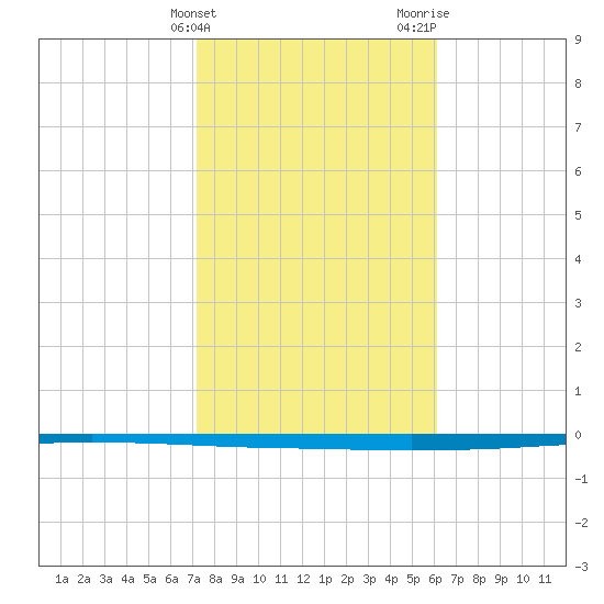 Seadrift tide chart for Friday, February 3, 2023
