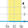 Seadrift tide chart for Saturday, February 4, 2023