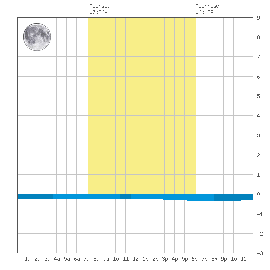 Seadrift tide chart for Sunday, February 5, 2023