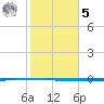 Seadrift tide chart for Sunday, February 5, 2023