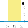 Seadrift tide chart for Monday, February 6, 2023